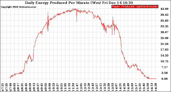 Solar PV/Inverter Performance Daily Energy Production Per Minute