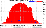 Solar PV/Inverter Performance Grid Power & Solar Radiation