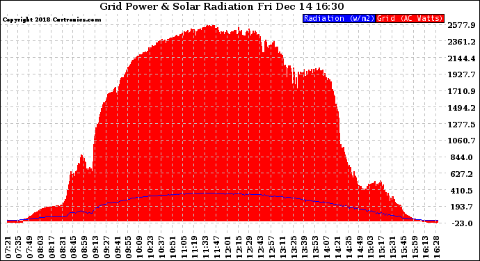 Solar PV/Inverter Performance Grid Power & Solar Radiation