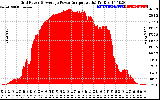 Solar PV/Inverter Performance Inverter Power Output