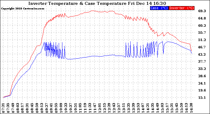 Solar PV/Inverter Performance Inverter Operating Temperature