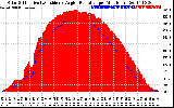 Solar PV/Inverter Performance Solar Radiation & Effective Solar Radiation per Minute