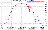 Solar PV/Inverter Performance Photovoltaic Panel Current Output