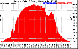 Solar PV/Inverter Performance West Array Actual & Average Power Output