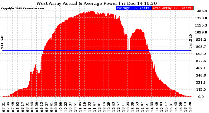 Solar PV/Inverter Performance West Array Actual & Average Power Output