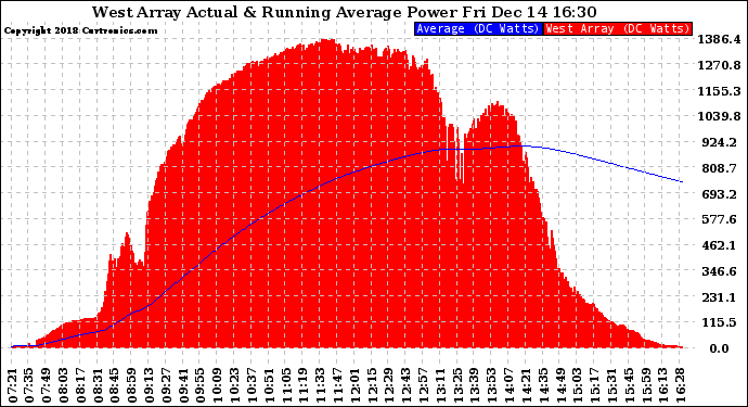 Solar PV/Inverter Performance West Array Actual & Running Average Power Output