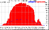 Solar PV/Inverter Performance East Array Power Output & Solar Radiation