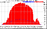 Solar PV/Inverter Performance East Array Power Output & Effective Solar Radiation