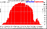 Solar PV/Inverter Performance East Array Actual & Average Power Output