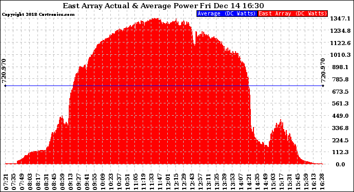 Solar PV/Inverter Performance East Array Actual & Average Power Output