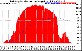 Solar PV/Inverter Performance East Array Actual & Running Average Power Output