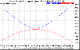 Solar PV/Inverter Performance Sun Altitude Angle & Sun Incidence Angle on PV Panels