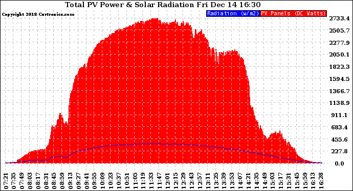 Solar PV/Inverter Performance Total PV Panel Power Output & Solar Radiation