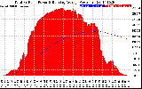 Solar PV/Inverter Performance Total PV Panel & Running Average Power Output