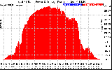 Solar PV/Inverter Performance Total PV Panel Power Output