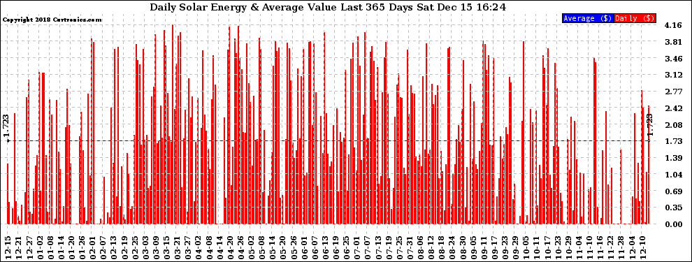 Solar PV/Inverter Performance Daily Solar Energy Production Value Last 365 Days