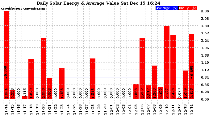 Solar PV/Inverter Performance Daily Solar Energy Production Value