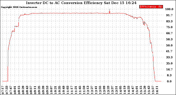 Solar PV/Inverter Performance Inverter DC to AC Conversion Efficiency