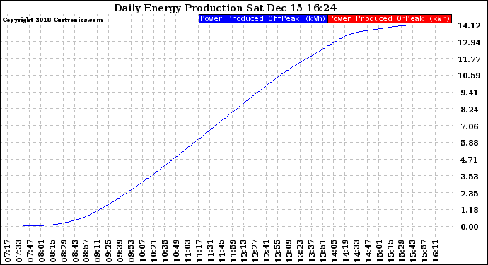 Solar PV/Inverter Performance Daily Energy Production