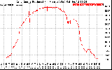 Solar PV/Inverter Performance Daily Energy Production Per Minute