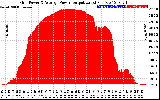 Solar PV/Inverter Performance Inverter Power Output