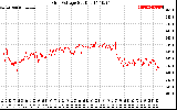 Solar PV/Inverter Performance Grid Voltage