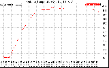 Solar PV/Inverter Performance Outdoor Temperature