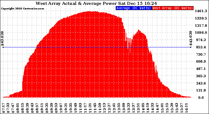 Solar PV/Inverter Performance West Array Actual & Average Power Output