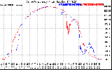 Solar PV/Inverter Performance Photovoltaic Panel Power Output