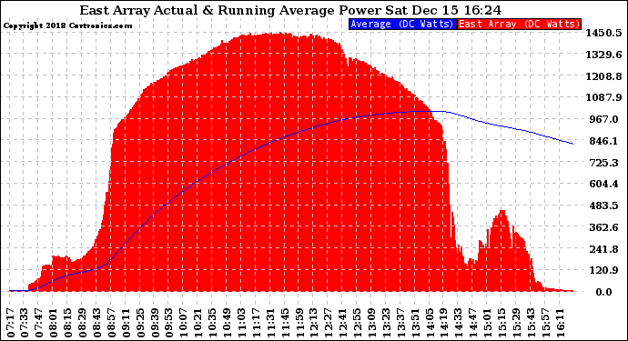 Solar PV/Inverter Performance East Array Actual & Running Average Power Output