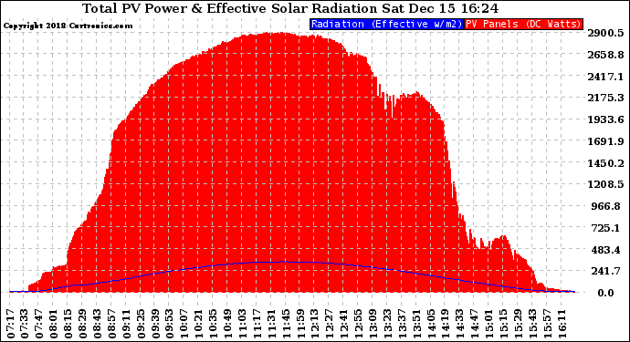 Solar PV/Inverter Performance Total PV Panel Power Output & Effective Solar Radiation