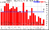 Solar PV/Inverter Performance Weekly Solar Energy Production