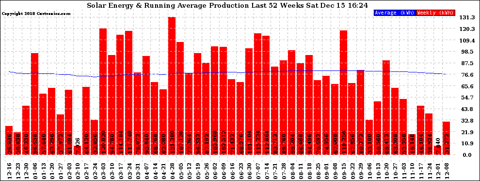 Solar PV/Inverter Performance Weekly Solar Energy Production Running Average Last 52 Weeks