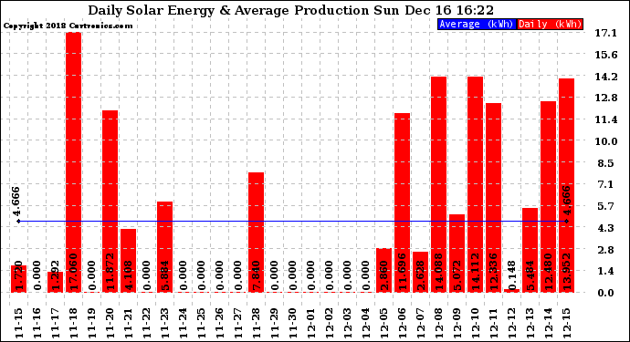 Solar PV/Inverter Performance Daily Solar Energy Production