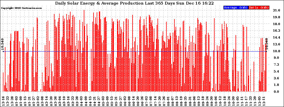 Solar PV/Inverter Performance Daily Solar Energy Production Last 365 Days