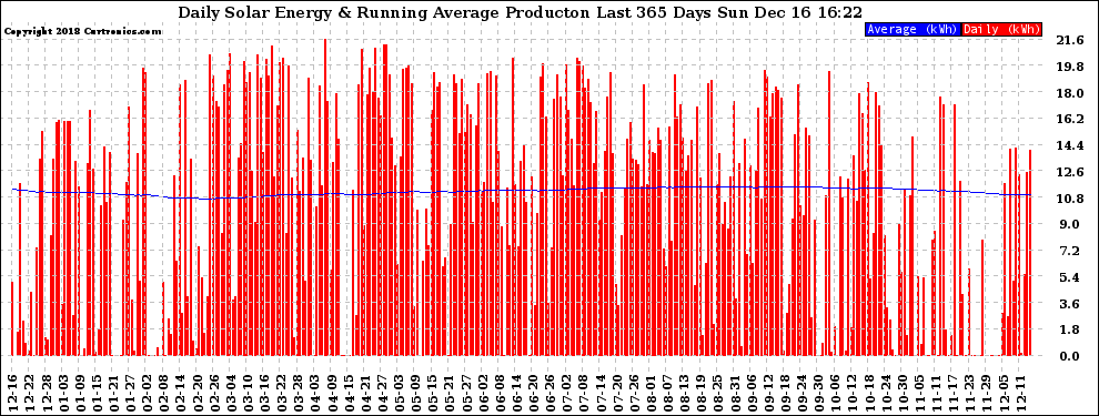 Solar PV/Inverter Performance Daily Solar Energy Production Running Average Last 365 Days