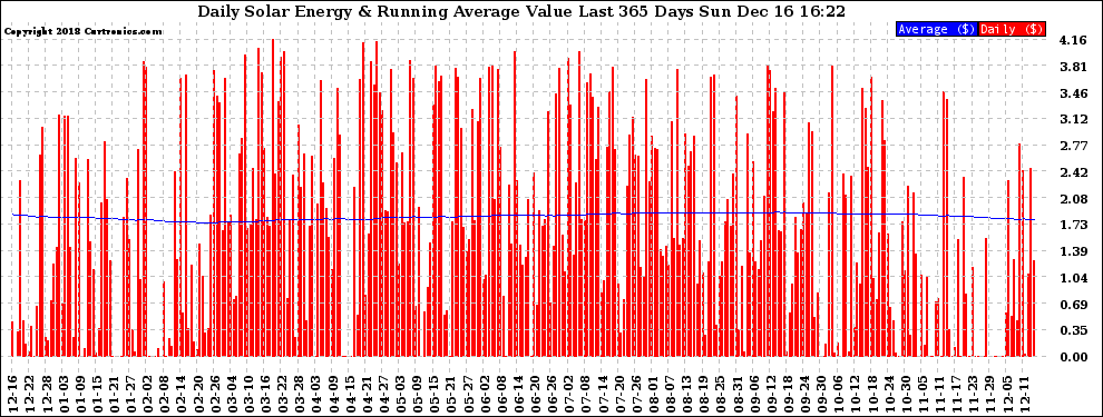 Solar PV/Inverter Performance Daily Solar Energy Production Value Running Average Last 365 Days