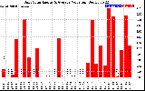 Solar PV/Inverter Performance Daily Solar Energy Production Value