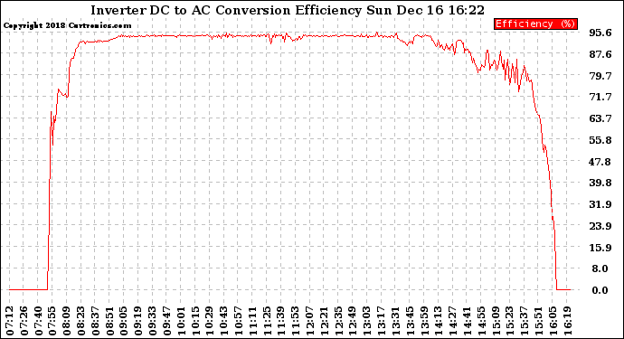 Solar PV/Inverter Performance Inverter DC to AC Conversion Efficiency