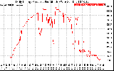 Solar PV/Inverter Performance Daily Energy Production Per Minute