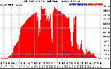 Solar PV/Inverter Performance Grid Power & Solar Radiation