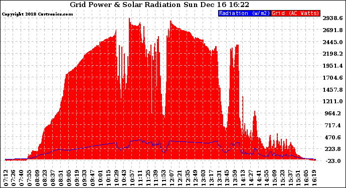 Solar PV/Inverter Performance Grid Power & Solar Radiation