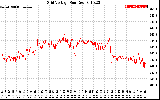 Solar PV/Inverter Performance Grid Voltage