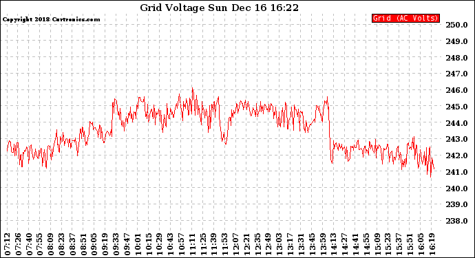 Solar PV/Inverter Performance Grid Voltage
