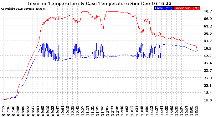 Solar PV/Inverter Performance Inverter Operating Temperature