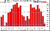 Solar PV/Inverter Performance Monthly Solar Energy Production Running Average