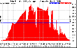 Solar PV/Inverter Performance Solar Radiation & Day Average per Minute