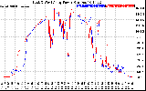 Solar PV/Inverter Performance Photovoltaic Panel Power Output