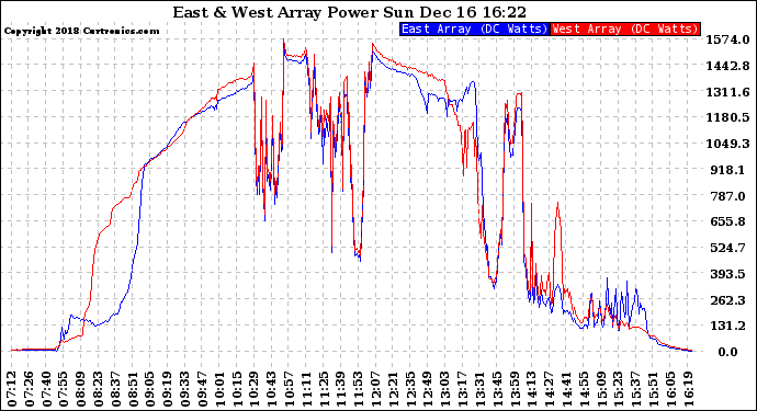 Solar PV/Inverter Performance Photovoltaic Panel Power Output