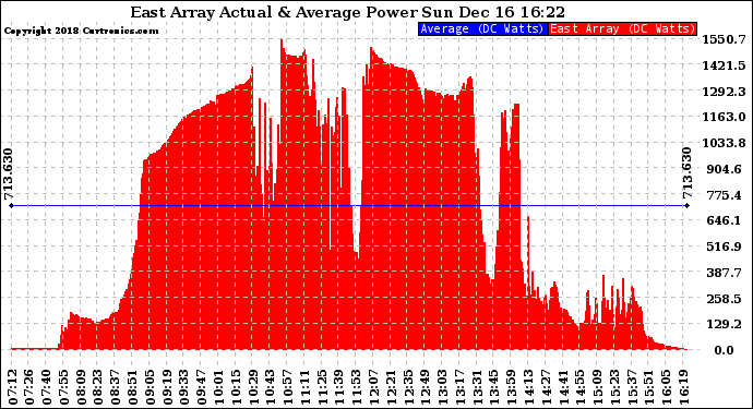Solar PV/Inverter Performance East Array Actual & Average Power Output